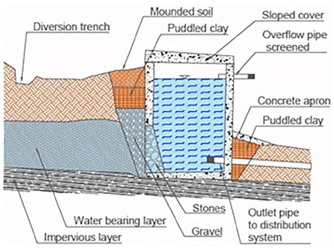 water box for spring box